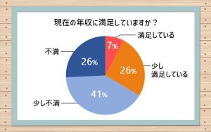 過去に年収アップした要因、1位「転職」、2位「相応の成果」、3位は?