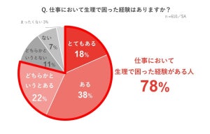 「生理で仕事のパフォーマンスが低下」は働く女性8割 - 対策は?