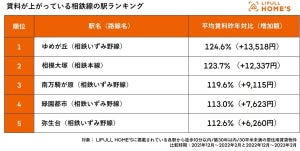 相鉄・東急新横浜線開業へ!「家賃が上がっている相鉄線の駅」ランキング、1位は?