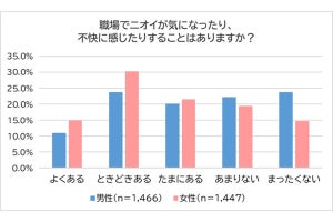 「職場でニオイが気になった経験」は半数以上 - 気になるニオイトップ3は?