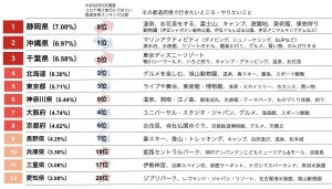 「この春旅行に行きたい」都道府県ランキング、2位沖縄県、3位千葉県を抑えた1位は?