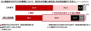 3月13日からのマスク着用「個人の判断」飲食店ではどうする? - ぐるなび調査