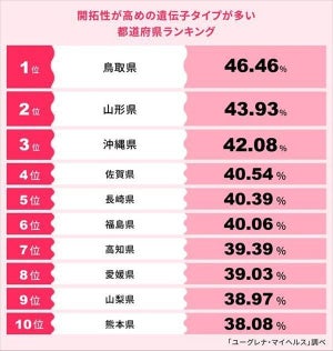 "開拓性が高め"の遺伝子タイプが多い都道府県、2位「山形県」、1位は?