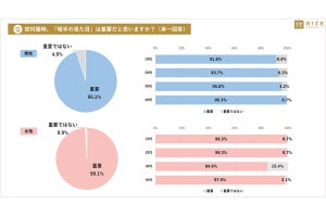 初対面の時に、好意的な印象を受けるポイントは？2位は「笑顔・表情」