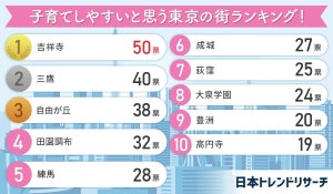 「子育てしやすいと思う東京の街」ランキング、 2位"三鷹" 3位"自由が丘" -1位は……?