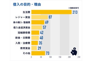 カードローンの審査「既婚者」の方が通過率が高いことが判明 - 最も審査通過率が高い年代は……?