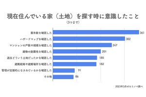 防災観点での「家探し」で意識したこと、2位「ハザードマップ確認」、1位は?