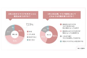 ルール緩和後も7割以上が脱マスクに抵抗感、理由に口腔内の悩みも