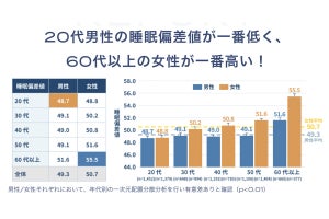 睡眠偏差値は20代男性が最も低い傾向、睡眠の質が悪化する原因は?