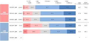 母親7割「子どもを産み育てやすい社会ではない」、最大の理由は? - ベネッセ調査