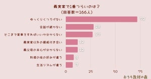 「会話が続かない」「くつろげない」「味の好みが違う」- 義実家で最もつらい事は?