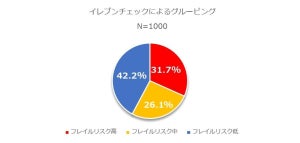 加齢によるリスクが高い人ほど、外出機会や意欲が低下 - 知人と1カ月以上会わない人も