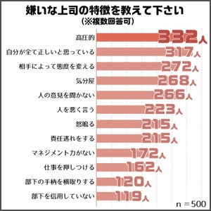 嫌いな上司の特徴は「高圧的」「自分が全て正しい」- 理想の上司の特徴は?