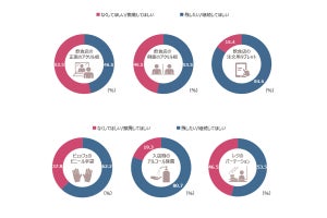 【コロナ禍の新習慣】やめたいものは「黙食」「アクリル板」、8割以上が今後も継続したい習慣は?