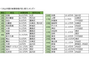 山手線の「家賃が安い駅」ランキング発表! 目白、鶯谷だと「安い」のは?