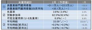 米2月雇用統計レビュー 失業率は3.6%、平均時給は33.09ドルで過去最高を更新