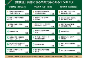 昭和・平成世代共感の卒業式あるある「第2ボタン」、令和世代は知ってる？