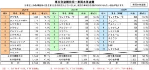 「ランドクルーザー」が"盗まれた車"1位に - 2位は?