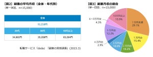 「勤務先は副業が認められている」は正社員の4人に1人 - 多い業界は?