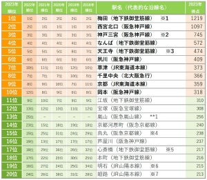 関西圏の「住みたい駅」ランキング、1位は? - 2位西宮北口、3位神戸三宮