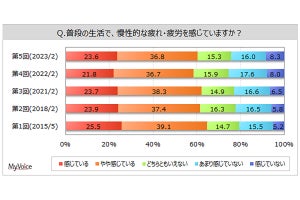 【1万人調査】普段の生活「疲れている」は6割 - 最大の原因は?