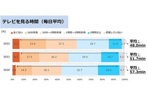 【親1800人調査】小学1～3年生、1日の平均家庭学習時間は?