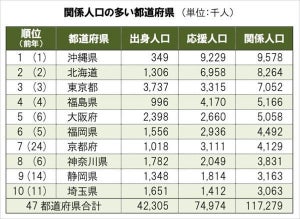 「関係人口」の多い都道府県ランキング、1位 沖縄県、2位 北海道、3位は?