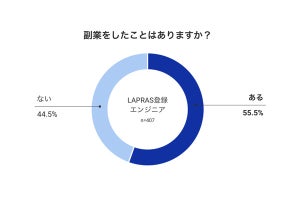 副業するITエンジニアの「仕事の見つけ方」が明らかに! 一番多いのは?