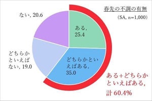 「春先の不調」を感じている人は6割超 - 具体的な内容、2位「気力がない」、1位は?