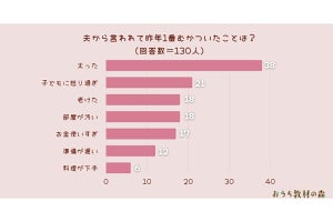 夫に言われてむかついたこと、2位「子どもに怒りすぎ」、1位は?