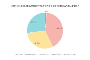 婚活のプロが予想するマスクを外す人が増えてくるタイミングは?