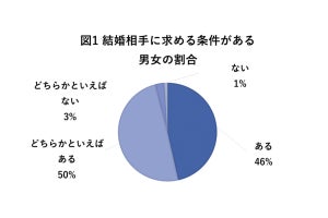 20〜30代が結婚相手に求める条件、男女別での違いは?