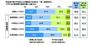 【教育資金】子どもが社会人になるまでにいくら必要? 「不安を感じる」親は75%