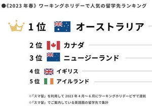 トレンドは「出稼ぎ留学」? ワーキングホリデー急増の背景-人気の渡航先はやっぱり…