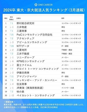 東大・京大生が就職したい人気企業、1位は? - 2位三井物産、3位三菱商事