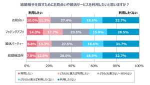 結婚したい未婚男女のうち「結婚相手と自然に出会うのは難しい」人の割合は?