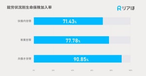 共働き世帯「生命保険・医療保険に加入している」は9割 - 保険料は年間いくら?