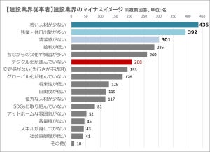 「建設業界」1000人に聞く、マイナスイメージトップ5は?