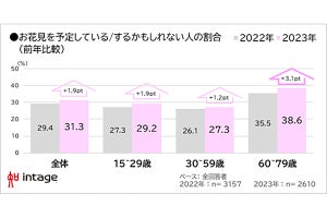 2023年は3割以上がお花見に前向き、予算は昨年より大きくアップ傾向