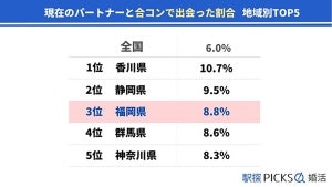 「結婚相手と合コンで出会った」人が多い都道府県ランキング、1位は? - 2位静岡県、3位福岡県