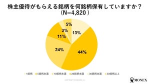 投資家に聞いた「株主優待と配当金、どちらが嬉しい?」