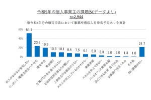 個人事業主1000人に聞いた「インボイス制度の対応準備を開始している」人の割合は?