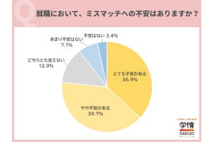 「入社して失敗」を避けるため就活で何を重視? 学生の胸中を探る