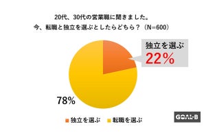 20～30代の営業職の2割が独立志向 - 独立したらやってみたい仕事は?