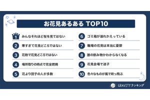 「お花見あるあるTOP10」の2位は「寒すぎて花見どころではない」、1位は?