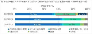 脱サラ経営者に聞いた! 独立スタイル、3位「後継」、1位は?