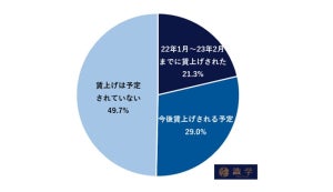 「賃上げを予定していない」企業は半数 - できない最大の理由は?