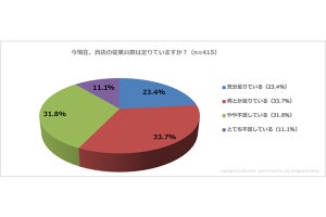 飲食店の4割が従業員不足 - ホール業務の不足が顕著、最も足りない時間帯は?