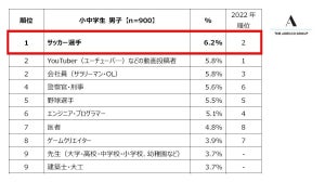 男子小中学生が「将来就きたい職業」ランキング、5年ぶりにあの職業が1位に! - 「YouTuber」や「エンジニア」もランクイン