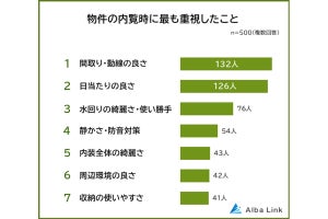 【後悔】不動産物件の内覧時に注意すればよかったポイント、2位は「部屋の採寸」、3位「水回りの使い勝手」を抑えた1位は?